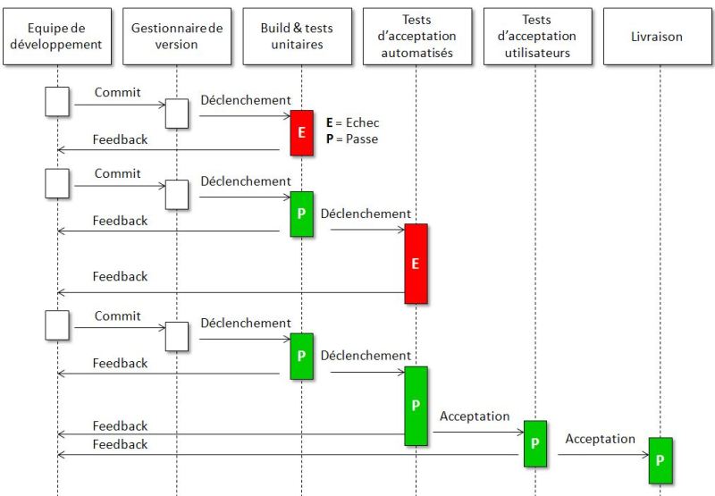 Livraison Continue ou Continuous Delivery - Mouvement des changements Livraison Continue ou Continuous Delivery - Mouvement des changements